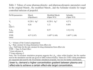 lower keo demand a higher concentration gradient between plasma and
effect-site to achieve a certain effect-site target concentration,
 