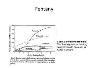 Fentanyl
Context sensitive half time:
The time required for the drug
concentration to decrease to
half of it’s value.
 