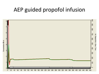 AEP guided propofol infusion
480460440420400380360340320300280260240220200180160140120100806040200
Concentration/ml痢
8
7
6
5
4
3
2
1
0
Inf.Rate(ml/hr)+Decr.Time
10009008007006005004003002001000
 