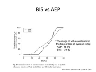 BIS vs AEP
• The range of values obtained at
the time of loss of eyelash reflex
AEP: 15-99
BIS: 39-83
 