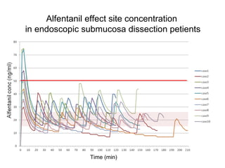 Time (min)
Alfentanil effect site concentration
in endoscopic submucosa dissection petients
 