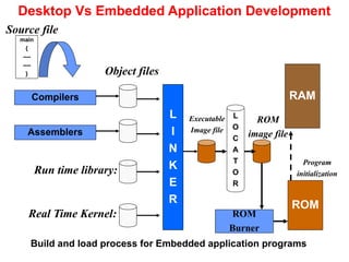 TIVA_Workshop_Session I.pptx Embedded system design using TIVA | PPTX