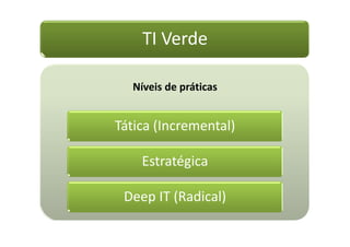 TI Verde
Níveis de práticas
Tática (Incremental)
Estratégica
Deep IT (Radical)
 