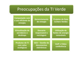 Preocupações da TI Verde
Computação com
o uso eficiente da
energia;
Gerenciamento
de energia
Projetos de Data
Centers Verdes
Virtualização de
servidores e
desktops
Descarte
responsável e
reciclagem
Utilização de
fontes de energia
renováveis
Produtos de TI
com selos
ecológicos
GED – Gestão de
documentos
eletrônicos
VoIP e Vídeo
conferência
 