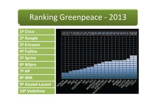 Ranking Greenpeace - 2013
1º Cisco
2º Google
3º Ericsson
4º Fujitsu
5º Sprint
6º Wipro
7º HP
8º IBM
9º Alcatel-Lucent
10º Vodafone
 