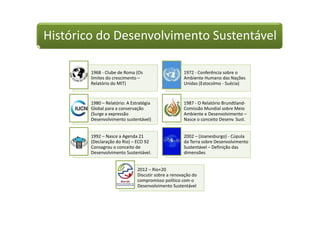 Histórico do Desenvolvimento Sustentável
1968 - Clube de Roma (Os
limites do crescimento –
Relatório do MIT)
1972 - Conferência sobre o
Ambiente Humano das Nações
Unidas (Estocolmo - Suécia)
1980 – Relatório: A Estratégia
Global para a conservação
(Surge a expressão
Desenvolvimento sustentável)
1987 - O Relatório Brundtland-
Comissão Mundial sobre Meio
Ambiente e Desenvolvimento –
Nasce o conceito Desenv. Sust.
1992 – Nasce a Agenda 21
(Declaração do Rio) – ECO 92
Consagrou o conceito de
Desenvolvimento Sustentável.
2002 – (Joanesburgo) - Cúpula
da Terra sobre Desenvolvimento
Sustentável – Definição das
dimensões
2012 – Rio+20
Discutir sobre a renovação do
compromisso político com o
Desenvolvimento Sustentável
 