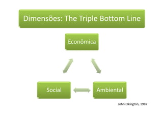 Dimensões: The Triple Bottom Line
Econômica
AmbientalSocial
John Elkington, 1987
 