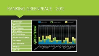 RANKING GREENPEACE - 2012
 