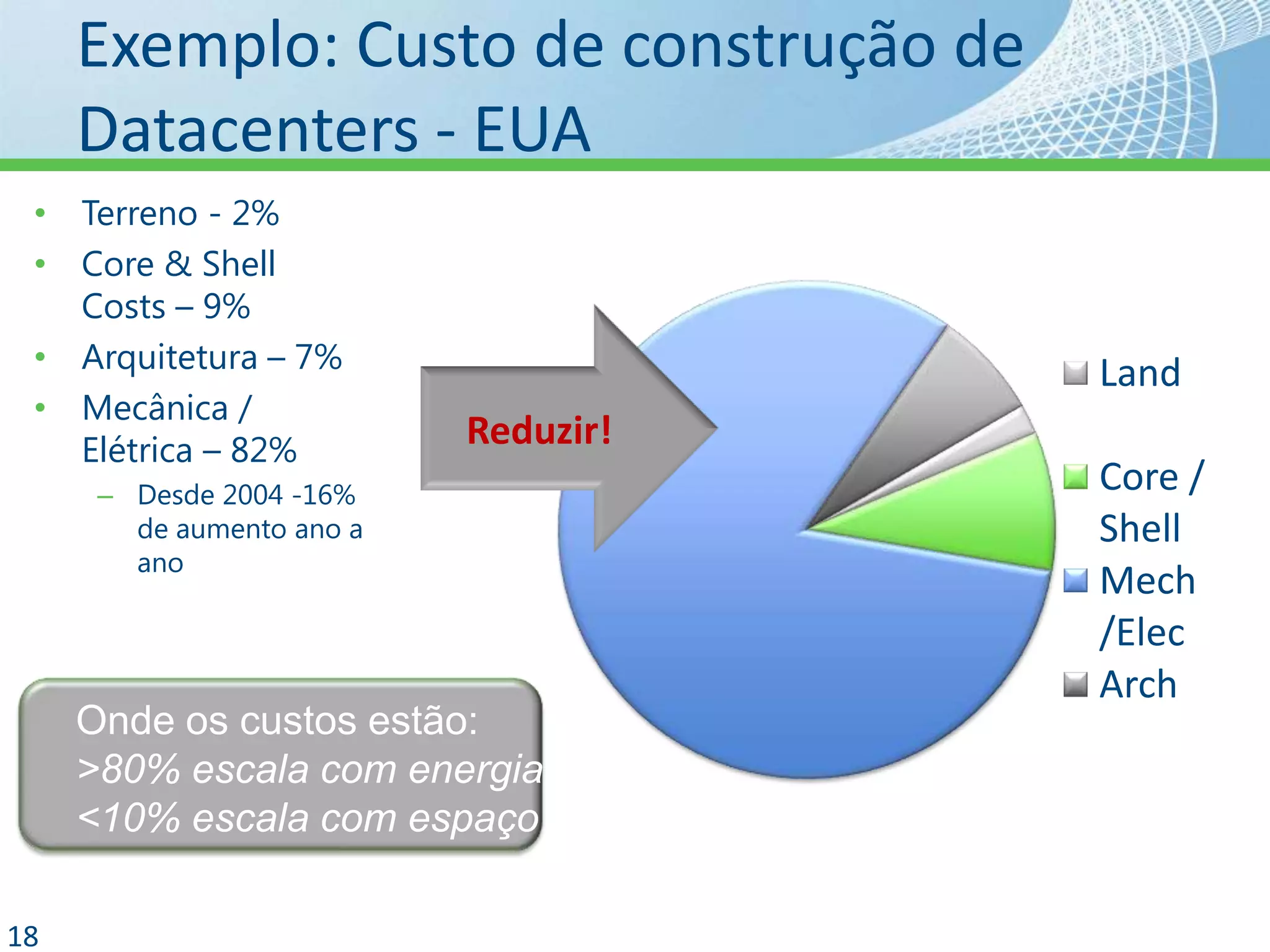 Cada rack estádrenandomaisenergia302520Kilowatts15105019961998200020022004200620082010Resultados da drenagem de energiapor rack aumentaram 8x desde 1996Média de kW por rack2000: 1kW2006: 6–8kW2010: 20kW+Densidade de energiaestáaumentandocomnovosformatos de servidoresAté 15KW por rack: Refrigeração especial de arAcime de 15KW: NecessitarefrigeraçãoporliquidosKilowatts per rackSource: Why “going green” becomes essentials for data centers, Gartner 10/2006IDC: The Impact of Power and Cooling on Data Center Infrastructure, 2006