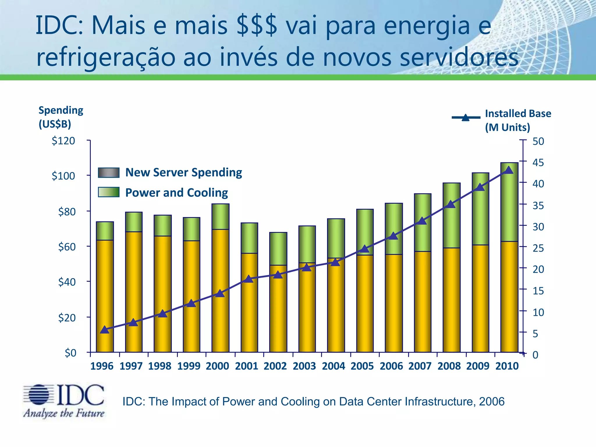 Podeserparaseucarro… mas seriapara TI?Gartner: Why “Going Green” will become essential for data centers 10/2006 