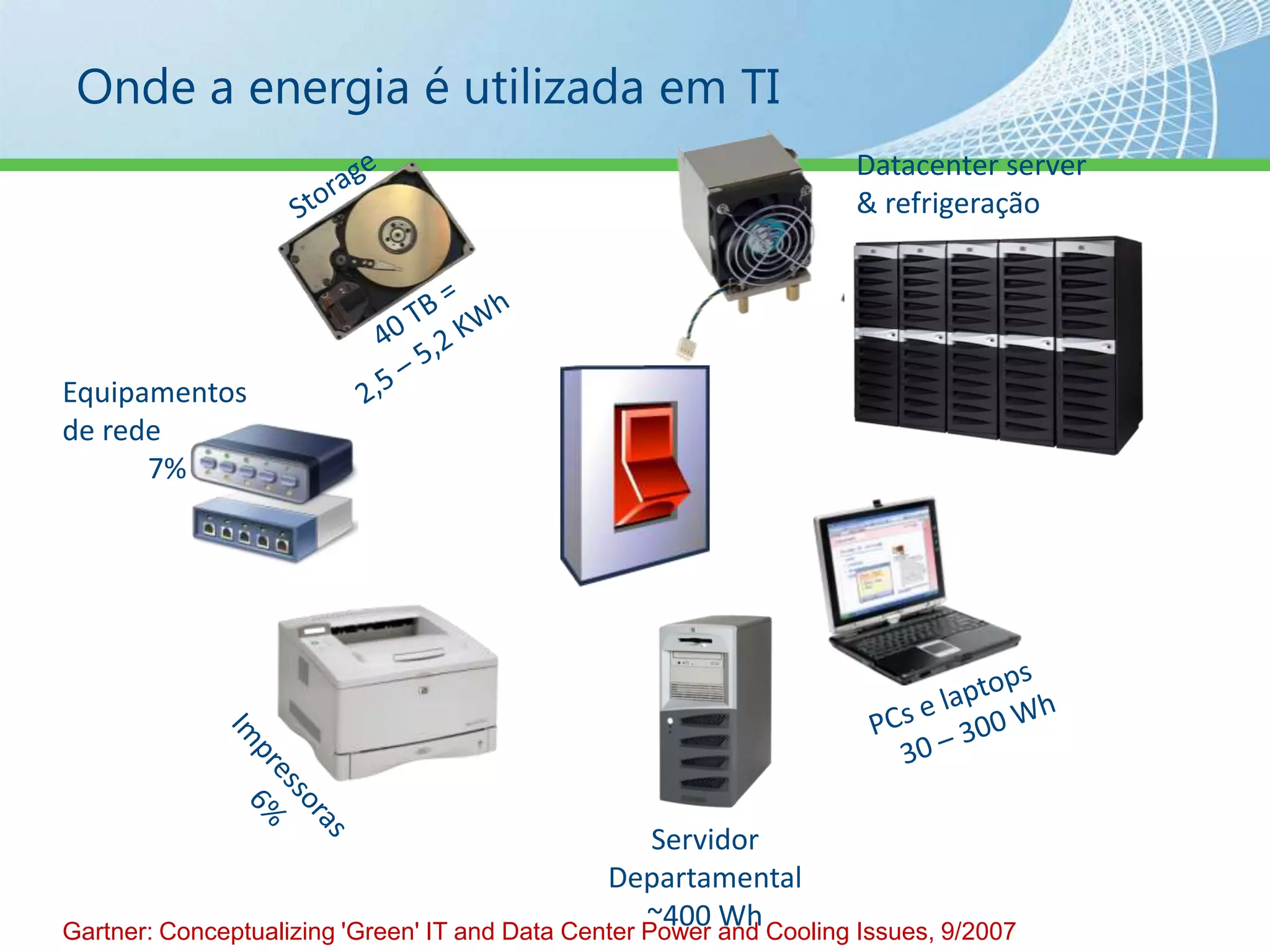 IDC: Mais e mais $$$ vaiparaenergia e refrigeraçãoaoinvés de novosservidoresSpending(US$B)50Installed Base(M Units)45$120New Server Spending40Power and Cooling$1003530$8025$602015$4010$205$00199619971998199920002001200220032004200520062007200820092010IDC: The Impact of Power and Cooling on Data Center Infrastructure, 2006