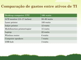 Comparação de gastos entre ativos de TI Desktop computer CPU 100 watts LCD monitor (15–17 inches) 50–80 watts Laser printe...