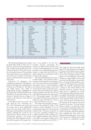 The arthrotomy ﬁndings were recorded
for all the stiﬂes (Table 2). There were 15
full CCL ruptures and six partial ruptures
(dog 14 had an intra-articular graft in the
location of the CCL). There were 14 inju-
ries to the medial meniscus. The remaining
seven medial menisci were considered nor-
mal. There were no injuries to the lateral
meniscus. Meniscal injuries varied in type
and severity.
Twenty-one CT arthrograms were
available for interpretation. The diagnostic
quality of the images was considered good
in all but one CTA (dog 15). The lateral
and medial menisci were visible as
wedge-shaped structures, highlighted by
the contrast (Fig 2). Meniscal injuries were
identiﬁed by an abnormal outline to the
meniscus. Typically, this was a bulge or
contour at the axial part of the meniscal
outline (Fig 3).
In the dog treated with an OTT, the
graft could be seen, mimicking the
CCL. The TPLO plates and screws and
the crimps used to secure fabellotibial
sutures were also clearly visible (Fig 4).
Both types of metal implants caused streak
artefacts, although that caused by the
crimps did not obscure the view of the
intra-articular structures. The artefact
caused by the TPLO implants did inter-
fere with the quality of the images; how-
ever, it was possible to see the intra-
articular structures (particularly the
menisci) on sufﬁcient slices that the stud-
ies were considered diagnostic. It was still
possible to successfully identify meniscal
injuries in dogs which had TPLO im-
plants, despite the considerable artefact
created by the implants.
Theresultsoftheblindedreviewarepre-
sented in Table 2. The sensitivity of inter-
pretation of the images for meniscal injury
was57percentforreviewers1and3and64
per cent for reviewer 2, and the speciﬁcity
was 100 per cent for reviewers 1 and 3 and
71per cent for reviewer 2.Thepositive pre-
dictivevaluewas82to100percent,andthe
negative predictive value was 50 to 54 per
cent. Agreement between the reviewers was
0Á37 (free-marginal kappa). The ROC
curve analysis resulted in an estimated area
under the curve of 0Á786 for reviewers
1 and 3 and 0Á679 for reviewer 2.
The results of the retrospective interpre-
tation are also included in Table 2. The
reviewer correctly identiﬁed 10 of 14
meniscalinjuriesandsevenofsevennormal
medial menisci. This gave a sensitivity of
71 per cent, a speciﬁcity of 100 per cent,
a positive predictive value of 100 per cent
and a negative predictive value of 64 per
cent. ROC curve analysis resulted in an
estimated area under the curve of 0Á857.
DISCUSSION
This study has shown that stiﬂe dorsal
plane CTA has potential for the diagnosis
of injuries to the medial meniscus in dogs.
Before this study, there was little informa-
tion on how a damaged meniscus would
appear on a CT arthrogram. The normal
menisci are wedge shaped, and the axial
part of the medial meniscus, in particular,
has a very long and thin proﬁle in cross-
section on CTA images (Tivers and others
2008). We therefore hypothesised that
a change in the normal outline of the
meniscus would be consistent with an
injury such as a displaced tear or fold.
The images from stiﬂes with meniscal inju-
ries support this hypothesis with an abnor-
mal outline,in particular at theaxial border
of the meniscus being consistent with an
injury. This was most commonly seen at
the mid part of the meniscus and in the
axial part of the joint. The more obvious
lesions resulted in an abnormal outline
of contrast at the axial border of the menis-
cus described as an ‘‘axial bulge’’ (Figs 3, 5
and 6). Comparison with the surgical ﬁnd-
ings conﬁrmed that these areas corre-
sponded with displacement of a torn part
of the meniscus or folding of the caudal
horn. There was considerable variation
Table 1. Signalment and signiﬁcant historical information
Dog Age
(years)
Sex Breed Weight
(kg)
Affected
leg
Previous
cruciate
surgery
Duration of clinical signs
or time interval since
original surgery (months)
1 5 FE Labrador 27Á8 Right None 3
2 9 ME Crossbreed 63 Left TPLO 2Á5
3 6 MN Crossbreed 35Á2 Left FT Suture 5
4 9 FN Labrador 36Á8 Left None 1Á5
5 3 ME Jack Russell terrier 8Á5 Left None 12
6 3 MN Bullmastiff 57Á5 Left FT suture 23
7 2 FN Boxer 25 Right FT suture 3
8 2 FN Boxer 33Á4 Left FT suture 3
9 3 MN Boxer 35Á2 Right FT suture 3Á5
10 2 MN Crossbreed 39Á2 Left FT suture 8
11 7 ME Labrador 36Á5 Left None 1
12 3 ME Labrador 35 Right None 2
12* 3 ME Labrador 35 Right FT suture 1Á5
13 7 FN Crossbreed 43Á3 Right FT suture 7
14 1 FE Rottweiler 34Á5 Right OTT 10
15 7 FN Crossbreed 25 Right None 0Á5
16 5 FE Golden retriever 32Á2 Right TPLO 0Á75
17 5 FE Golden retriever 36Á5 Left TPLO 5Á5
18 5 FN German shepherd dog 37 Right FT suture 2Á5
19 2 ME Boxer 29Á5 Left FT suture 7
20 7 MN Crossbreed 32 Left None 0Á5
FE Female entire, ME Male entire, MN Male neutered, FN Female neutered, TPLO tibial plateau levelling osteotomy, FT Fabellotibial, OTT Over the top
*Dog 12 had two computed tomography scans and subsequent surgeries at separate time points
Journal of Small Animal Practice Á Vol 50 ÁJuly 2009 ÁÓ 2009 British Small Animal Veterinary Association 327
Diagnostic accuracy of stiﬂe computed tomography arthrography
 