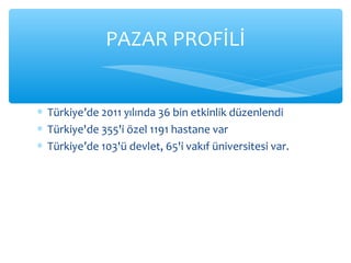 PAZAR PROFİLİ


∗ Türkiye’de 2011 yılında 36 bin etkinlik düzenlendi
∗ Türkiye'de 355'i özel 1191 hastane var
∗ Türkiye’de 103'ü devlet, 65'i vakıf üniversitesi var.
 