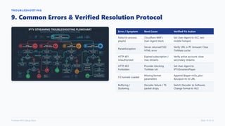 TROUBLESHOOTING
9. Common Errors & Verified Resolution Protocol
Error / Symptom Root Cause Verified Fix Action
Failed to process
playlist
Cloudflare WAF /
User-Agent block
Set User-Agent to VLC; test
mobile hotspot
ParserException
Server returned 502
HTML error
Verify URL in PC browser; Clear
TiviMate cache
HTTP 401
Unauthorized
Expired subscription /
max streams
Verify active account; close
secondary streams
HTTP 403
Forbidden
Provider blocking
TiviMate UA
Set User-Agent to
IPTVSmartersPlayer
0 Channels Loaded
Missing format
parameters
Append &type=m3u_plus
&output=ts to URL
Buffering /
Stuttering
Decoder failure / TS
packet drops
Switch Decoder to Software;
Change format to HLS
TiviMate M3U Setup Deck Slide 10 of 12
 