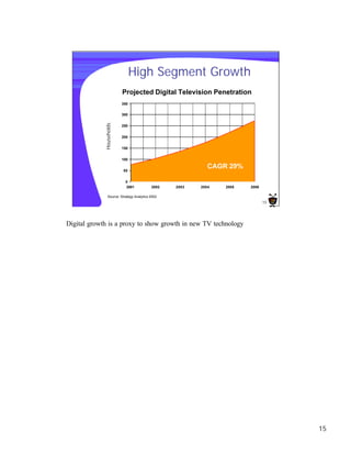 High Segment Growth
                          Projected Digital Television Penetration
                          350

                          300
             Households


                          250


                          200


                          150


                          100

                                                             CAGR 29%
                           50


                            0
                            2001            2002   2003   2004   2005   2006

                 Source: Strategy Analytics 2002
                                                                               15




Digital growth is a proxy to show growth in new TV technology




                                                                                    15
 