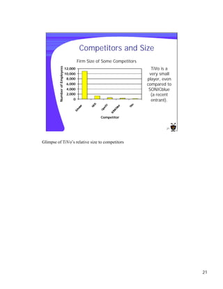 Competitors and Size
                                        Firm Size of Some Competitors
                                                                                   TiVo is a
         Number of Employess

                               12,000
                               10,000                                             very small
                                8,000                                            player, even
                                6,000                                            compared to
                                4,000                                             SONICblue
                                2,000                                              (a recent
                                   0                                               entrant).
                                                 S




                                                                             o
                                               ND




                                                         TV




                                                                          TiV
                                                                    lue
                                           r
                                        sta




                                                       en



                                                                  Cb
                                      ho




                                                     Op



                                                                NI
                                    Ec




                                                              SO

                                                     Competitor


                                                                                          21




Glimpse of TiVo’s relative size to competitors




                                                                                                21
 