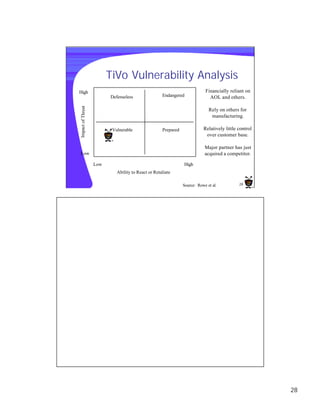 TiVo Vulnerability Analysis
High                                                                       Financially reliant on
                         Defenseless                Endangered               AOL and others.
Impact of Threat




                                                                             Rely on others for
                                                                              manufacturing.

                          Vulnerable                Prepared              Relatively little control
                                                                           over customer base.

                                                                           Major partner has just
Low                                                                        acquired a competitor.

                   Low                                         High
                            Ability to React or Retaliate

                                                               Source: Rowe et al.          28




                                                                                                      28
 