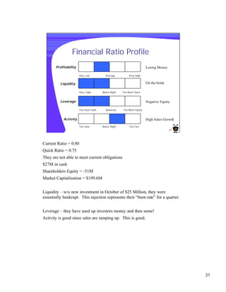 Financial Ratio Profile
       Profitability                                                   Losing Money

                       Very Low          Average          Very High


          Liquidity                                                    On the brink

                       Very Tight      About Right   Too Much Slack


          Leverage                                                     Negative Equity

                       Too much debt     Balanced    Too Much Equity


            Activity                                                   High Sales Growth
                       Too slow        About Right        Too Fast
                                                                                      31




Current Ratio = 0.80
Quick Ratio = 0.75
They are not able to meet current obligations
$27M in cash
Shareholders Equity = -51M
Market Capitalization = $199.6M


Liquidity – w/o new investment in October of $25 Million, they were
essentially bankrupt. This injection represents their “burn rate” for a quarter.


Leverage – they have used up investors money and then some!
Activity is good since sales are ramping up. This is good.




                                                                                           31
 