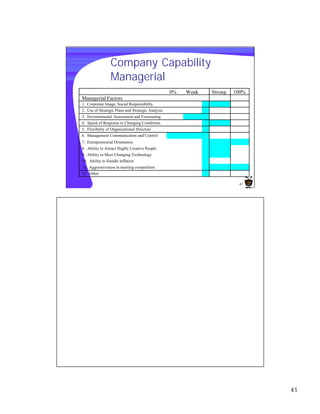 Company Capability
                 Managerial
                                                   0%   Weak   Strong   100%
Managerial Factors
1. Corporate Image, Social Responsibility
2. Use of Strategic Plans and Strategic Analysis
3. Environmental Assessment and Forecasting
4. Speed of Response to Changing Conditions
5. Flexibility of Organizational Structure
6. Management Communication and Control
7. Entrepreneurial Orientation
8. Ability to Attract Highly Creative People
9. Ability to Meet Changing Technology
10. Ability to Handle Inflation
11. Aggressiveness in meeting competition
12. Other

                                                                         41




                                                                               41
 