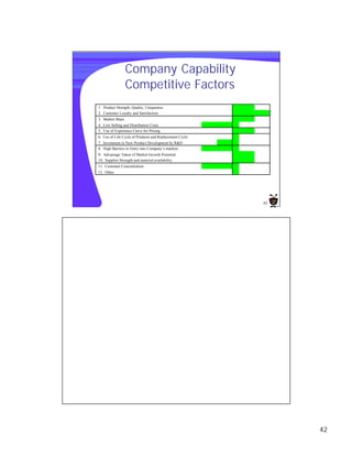 Company Capability
                  Competitive Factors
1. Product Strength, Quality, Uniqueness
2. Customer Loyalty and Satisfaction
3. Market Share
4. Low Selling and Distribution Costs
5. Use of Experience Curve for Pricing
6. Use of Life Cycle of Products and Replacement Cycle
7. Investment in New-Product Development by R&D
8. High Barriers to Entry into Company’s markets
9. Advantage Taken of Market Growth Potential
10. Supplier Strength and material availability
11. Customer Concentration
12. Other




                                                         42




                                                              42
 