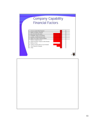 Company Capability
            Financial Factors

1. Access to Capital When Required
2. Degree of Capacity Utilization
3. Ease of Exit from the market
4. Profitability, Return on Investment
5. Liquidity, Available Internal Funds
6. Degree of Leverage, Financial Stability
7. Ability to compete on prices
8. Capital Investment, Capacity to Meet Demand
9. Stability of Costs
10. Ability to Sustain Effort in Cyclic Demand
11. Price Elasticity of Demand
12. Other




                                                 43




                                                      43
 
