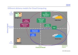Different delivery models for Cloud Computing
                   Off
                 Premise                                                                     SaaS
                 Shared                                                                  Marketplace /
                                                                                          Aggregators
                             Managed ops
                                                                                Resell Cloud
                                                     Cloud                       Compute                     Public Cloud
                                                   Consulting                     Services
Delivery Model




                                               Deliver Cloud                                    Cloud
             Off Premise                         Services                                      Operator
              Dedicted                                                                                    PaaS

                                                                 Resell Cloud
                                                                 components

                                                                 Cloud
                                                                Builder


                                                                                                             Private Cloud

                   On
                 Premise      Traditional IT

                           Capital                                              Mixed                                        Operational
                           Expense                                        Financial Model                                    Expense


                                                                                                                             © 2010 IBM Corporation
 