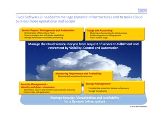 Tivoli Software is needed to manage Dynamic Infrastructures and to make Cloud
Services more operational and secure

   Service Request Management and Automation                               Usage and Accounting
   • Orchestration of Operational Tasks                                    • Metering and accounting for cloud services
   • Service catalogue and self-service capabilities                       • Enable integration to billing systems
   • Manage workloads and systems provisioning                             • Tracks system usage


           Manage the Cloud Service lifecycle from request of service to fulfillment and
                       retirement by Visibility, Control and Automation




                                          Monitoring Performance and Availability
                                          • Monitoring of provisioned environment


   Security Management –                                                  Storage Management
   Identity and Access Assurance                                          • Provides data protection, backup and recovery
   • Administers, secures and monitors user access to resources
                                                                          • Storage Virtualization
   • Protects data and applications

                                    Manage Security, Virtualization and Availability
                                            for a Dynamic Infrastructure
                                                                                                                            © 2010 IBM Corporation
 