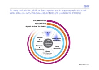 An integrated solution which enables organizations to improve productivity and
speed service delivery trough repeatable tasks and standardized processes


                           Improve efficiency
                              Increase quality
                Improve visibility and control


                                            Service Cataloque


                                Metering
                                                            Service Request
                                   &
                                                  Tivoli     Management
                                Reporting
                                                 Service
                                               Automation
                              Provisioning      Manager
                                                                  Process
                                   &
                                                                Automation
                             De-provisioning
                                               Manage
                                             Workloads and
                                              Ressources




                                                                              © 2010 IBM Corporation
 
