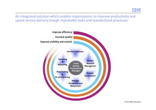 An integrated solution which enables organizations to improve productivity and
speed service delivery trough repeatable tasks and standardized processes


                           Improve efficiency
                              Increase quality
                Improve visibility and control


                                            Service Cataloque


                                Metering
                                                                  Service
                                   &
                                                  Tivoli         Request
                                Reporting
                                                 Service        Managemen
                                               Automation            t
                              Provisioning      Manager
                                                                  Process
                                   &
                                                                Automation
                             De-provisioning
                                               Manage
                                             Workloads and
                                              Ressources




                                                                             © 2010 IBM Corporation
 