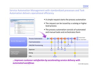 Service Automation Management with standardized processes and Task
Automation delivers operational efficiency

                                           A simple request starts the process automation
                                           The request can be issued by a catalog or higher
                                           level process
                                           The process automation consists of automated
                                           and manual tasks and orchestrates them

                                                                                     Process Owner
                      Process Automation                                             Aut. Asset Owner
 Service Management
                      Task Automation             ----
                                                 -----
                                                 ------
                                                 ------
                                                                    ----
                                                                   -----
                                                                   ------
                                                                   ------




                      HW/SW Provisioning

                      Approve
Organization
                      Doing                                ----
                                                          -----
                                                          ------
                                                                             ----
                                                                            -----
                                                                            ------
and People                                                ------            ------




                      Info

   …Improves customer satisfaction by accelerating service delivery with
   automated workflows                                                © 2010 IBM Corporation
 