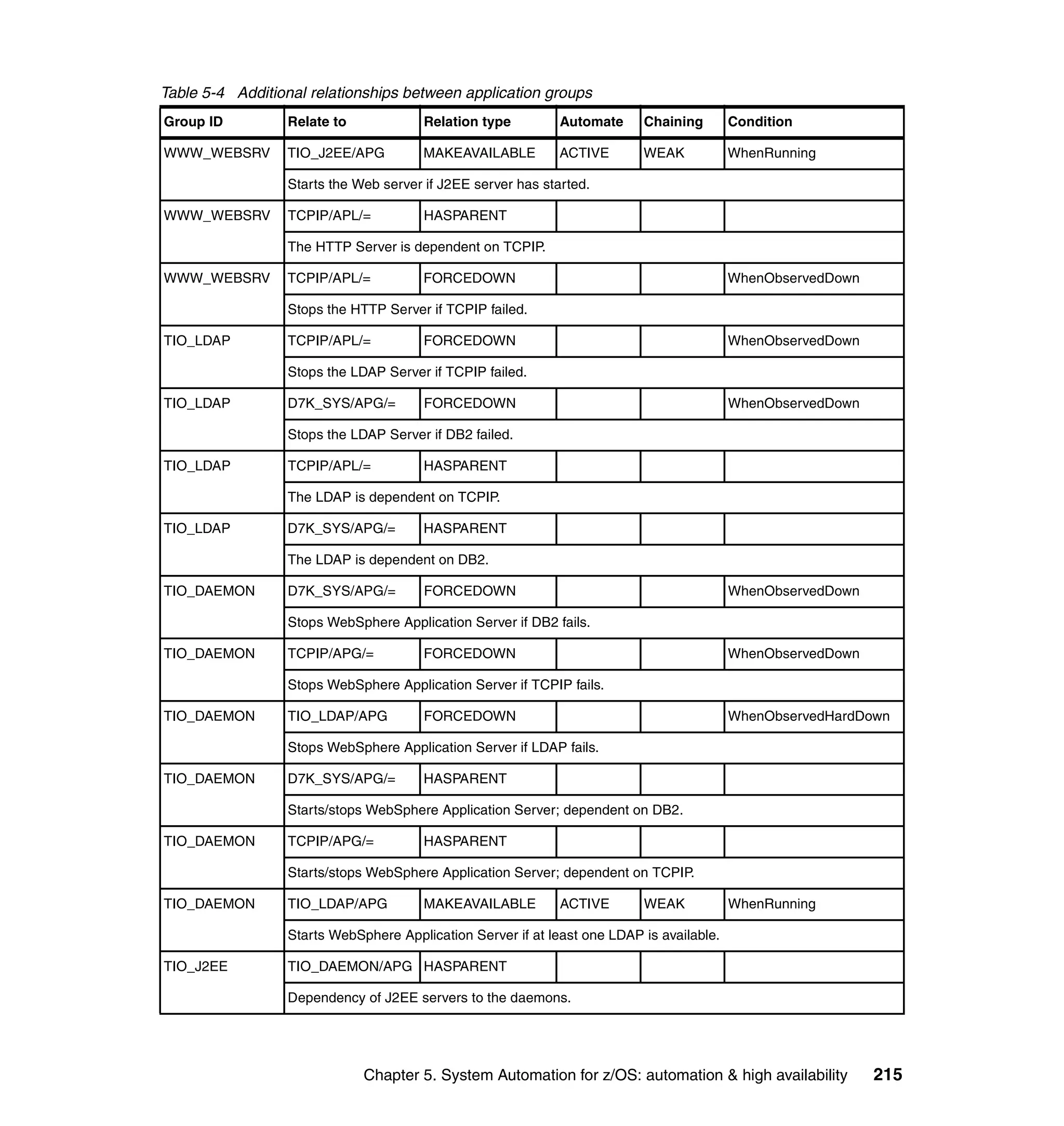 Table 5-4 Additional relationships between application groups
Group ID          Relate to             Relation type         Automate     Chaining        Condition

WWW_WEBSRV       TIO_J2EE/APG           MAKEAVAILABLE         ACTIVE       WEAK            WhenRunning

                  Starts the Web server if J2EE server has started.

WWW_WEBSRV        TCPIP/APL/=           HASPARENT

                  The HTTP Server is dependent on TCPIP.

WWW_WEBSRV       TCPIP/APL/=            FORCEDOWN                                          WhenObservedDown

                  Stops the HTTP Server if TCPIP failed.

TIO_LDAP          TCPIP/APL/=           FORCEDOWN                                          WhenObservedDown

                  Stops the LDAP Server if TCPIP failed.

TIO_LDAP          D7K_SYS/APG/=         FORCEDOWN                                          WhenObservedDown

                  Stops the LDAP Server if DB2 failed.

TIO_LDAP          TCPIP/APL/=           HASPARENT

                  The LDAP is dependent on TCPIP.

TIO_LDAP         D7K_SYS/APG/=          HASPARENT

                  The LDAP is dependent on DB2.

TIO_DAEMON        D7K_SYS/APG/=         FORCEDOWN                                          WhenObservedDown

                  Stops WebSphere Application Server if DB2 fails.

TIO_DAEMON        TCPIP/APG/=           FORCEDOWN                                          WhenObservedDown

                  Stops WebSphere Application Server if TCPIP fails.

TIO_DAEMON        TIO_LDAP/APG          FORCEDOWN                                          WhenObservedHardDown

                  Stops WebSphere Application Server if LDAP fails.

TIO_DAEMON        D7K_SYS/APG/=         HASPARENT

                  Starts/stops WebSphere Application Server; dependent on DB2.

TIO_DAEMON        TCPIP/APG/=           HASPARENT

                  Starts/stops WebSphere Application Server; dependent on TCPIP.

TIO_DAEMON        TIO_LDAP/APG          MAKEAVAILABLE         ACTIVE       WEAK            WhenRunning

                  Starts WebSphere Application Server if at least one LDAP is available.

TIO_J2EE          TIO_DAEMON/APG HASPARENT

                  Dependency of J2EE servers to the daemons.




                              Chapter 5. System Automation for z/OS: automation & high availability           215
 