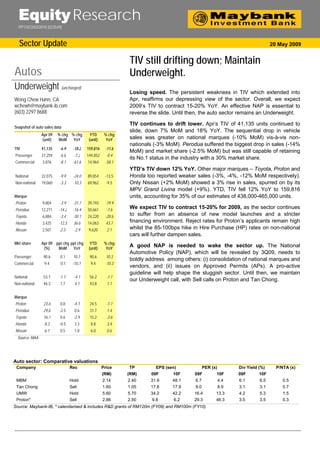 Equity Research
  PP11072/03/2010 (023549)



  Sector Update                                                                                                               20 May 2009


                                                             TIV still drifting down; Maintain
Autos                                                        Underweight.
Underweight (unchanged)                                      Losing speed. The persistent weakness in TIV which extended into
Wong Chew Hann, CA                                           Apr, reaffirms our depressing view of the sector. Overall, we expect
wchewh@maybank-ib.com                                        2009’s TIV to contract 15-20% YoY. An effective NAP is essential to
(603) 2297 8688                                              reverse the slide. Until then, the auto sector remains an Underweight.

                                                             TIV continues to drift lower. Apr’s TIV of 41,135 units continued to
Snapshot of auto sales data
                                                             slide, down 7% MoM and 18% YoY. The sequential drop in vehicle
               Apr 09   % chg % chg         YTD      % chg
               (unit)   MoM    YoY         (unit)     YoY    sales was greater on national marques (-10% MoM) vis-à-vis non-
                                                             nationals (-3% MoM). Perodua suffered the biggest drop in sales (-14%
TIV            41,135     -6.9    -18.2   159,816    -11.8
                                                             MoM) and market share (-2.5% MoM) but was still capable of retaining
Passenger      37,259     -6.8     -7.2   144,852     -0.4
                                                             its No.1 status in the industry with a 30% market share.
Commercial      3,876     -8.1    -61.8   14,964     -58.1
                                                             YTD’s TIV down 12% YoY. Other major marques – Toyota, Proton and
National       22,075     -9.9    -24.0   89,854     -13.5   Honda too reported weaker sales (-3%, -4%, -12% MoM respectively).
Non-national   19,060     -3.3    -10.3   69,962      -9.5   Only Nissan (+2% MoM) showed a 3% rise in sales, spurred on by its
                                                             MPV Grand Livina model (+9%). YTD, TIV fell 12% YoY to 159,816
Marque                                                       units, accounting for 35% of our estimates of 438,000-465,000 units.
Proton          9,804     -3.9    -31.7   39,193     -19.9
Perodua        12,271    -14.2    -16.4   50,661      -7.8
                                                             We expect TIV to contract 15-20% for 2009, as the sector continues
Toyota          6,884     -3.4    -30.1   24,220     -28.8   to suffer from an absence of new model launches and a stricter
Honda           3,425    -12.3     36.8   14,063      43.7   financing environment. Reject rates for Proton’s applicants remain high
Nissan          2,501     2.3      -2.9    9,620      2.1    whilst the 85-100bps hike in Hire Purchase (HP) rates on non-national
                                                             cars will further dampen sales.
Mkt share      Apr 09 ppt chg ppt chg       YTD      % chg
                (%)    MoM     YoY         (unit)     YoY
                                                             A good NAP is needed to wake the sector up. The National
                                                             Automotive Policy (NAP), which will be revealed by 3Q09, needs to
Passenger       90.6      0.1      10.7    90.6       10.3
                                                             boldly address among others: (i) consolidation of national marques and
Commercial       9.4      -0.1    -10.7     9.4      -10.3
                                                             vendors, and (ii) issues on Approved Permits (APs). A pro-active
                                                             guideline will help shape the sluggish sector. Until then, we maintain
National        53.7      -1.7     -4.1    56.2       -1.1
                                                             our Underweight call, with Sell calls on Proton and Tan Chong.
Non-national    46.3      1.7      4.1     43.8       1.1


Marque
Proton          23.8      0.8      -4.7    24.5       -1.7
Perodua         29.8      -2.5     0.6     31.7       1.4
Toyota          16.7      0.6      -2.9    15.2       -3.6
Honda            8.3      -0.5     3.3      8.8       3.4
Nissan           6.1      0.5      1.0      6.0       0.8
 Source: MAA




Auto sector: Comparative valuations
 Company                         Rec                Price    TP        EPS (sen)              PER (x)         Div Yield (%)     P/NTA (x)
                                                    (RM)     (RM)     09F      10F      09F         10F       09F       10F
 MBM                             Hold               2.14     2.40    31.9     48.1      6.7             4.4   6.1       6.5        0.5
 Tan Chong                       Sell               1.60     1.05    17.8     17.9      9.0             8.9   3.1       3.1        0.7
 UMW                             Hold               5.60     5.70    34.2     42.2     16.4         13.3      4.2       5.3        1.5
 Proton*                         Sell               2.86     2.50     9.8      6.2     29.3         46.3      3.5       3.5        0.3
Source: Maybank-IB, * calendarised & includes R&D grants of RM120m (FY09) and RM100m (FY10)
 