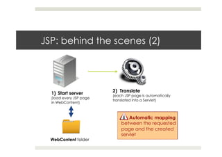 JSP: behind the scenes (2)
1)  Start server
(load every JSP page
in WebContent)
WebContent folder
2) Translate
(each JSP page is automatically
translated into a Servlet)
Automatic mapping
between the requested
page and the created
servlet
 