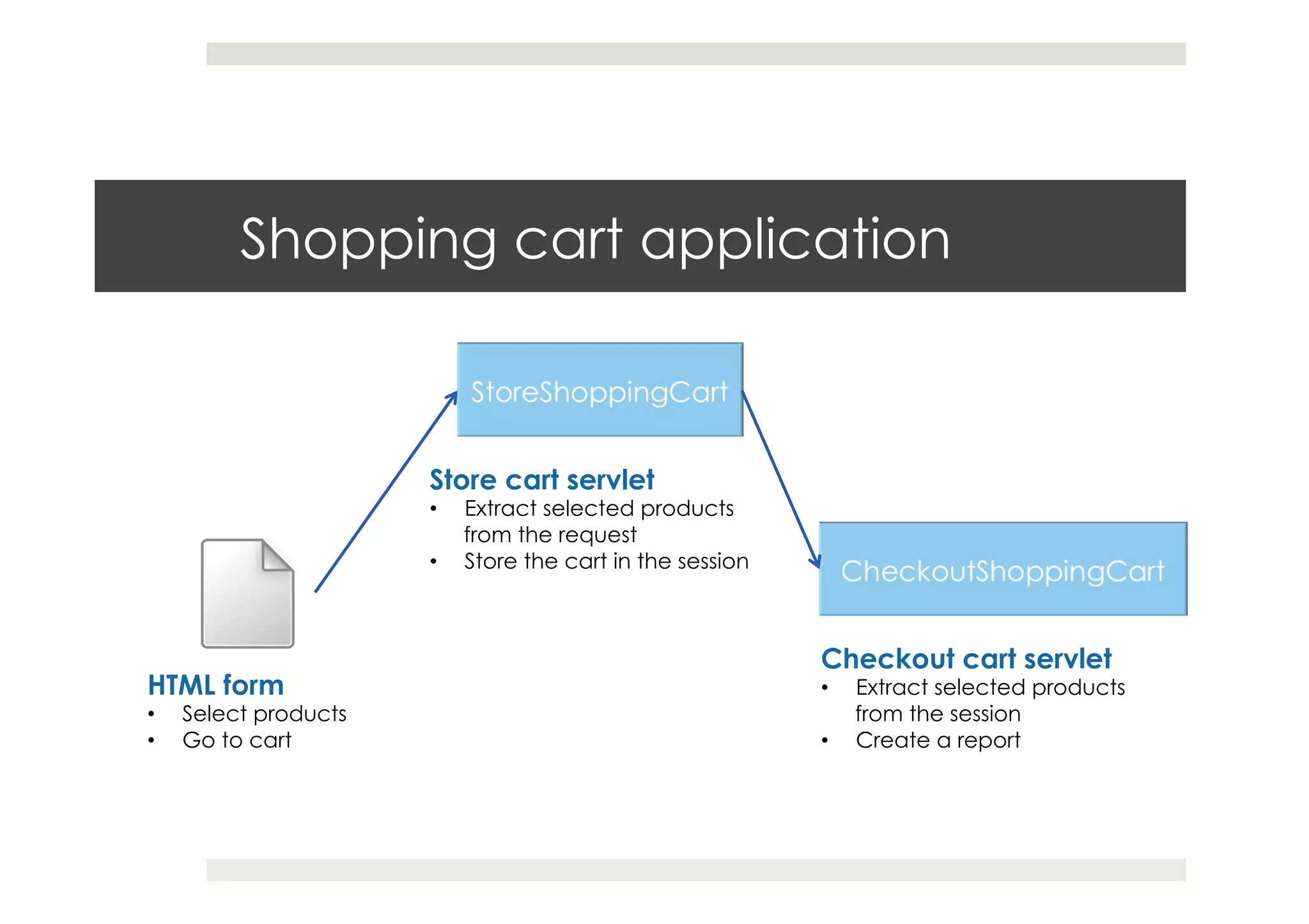 Shopping cart application
HTML form
•  Select products
•  Go to cart
Store cart servlet
•  Extract selected products
from the request
•  Store the cart in the session
Checkout cart servlet
•  Extract selected products
from the session
•  Create a report
 