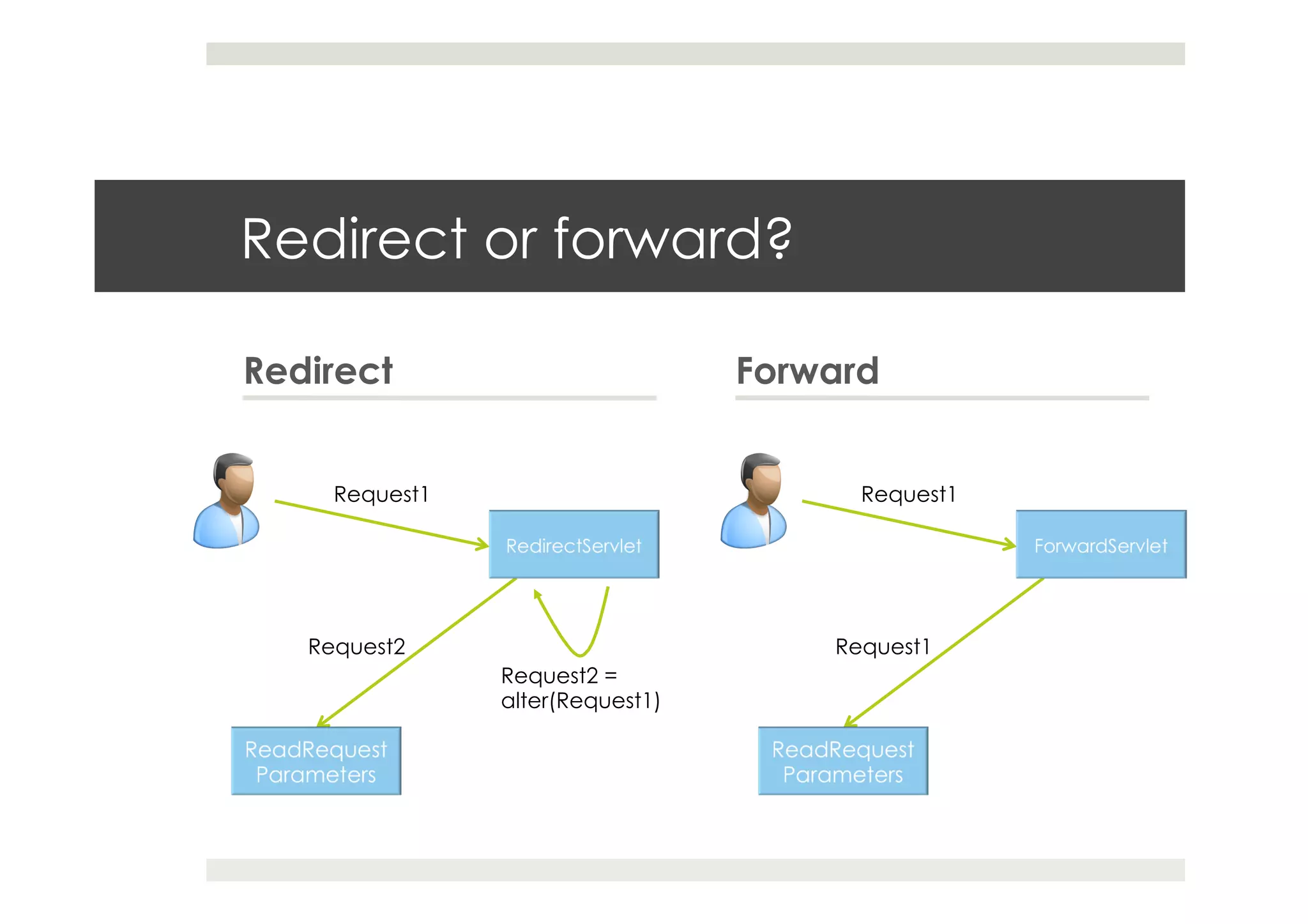Redirect or forward?
Redirect Forward
Request1
Request2 =
alter(Request1)
Request2
Request1
Request1
 