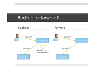 Redirect or forward?
Redirect Forward
Request1
Request2 =
alter(Request1)
Request2
Request1
Request1
 