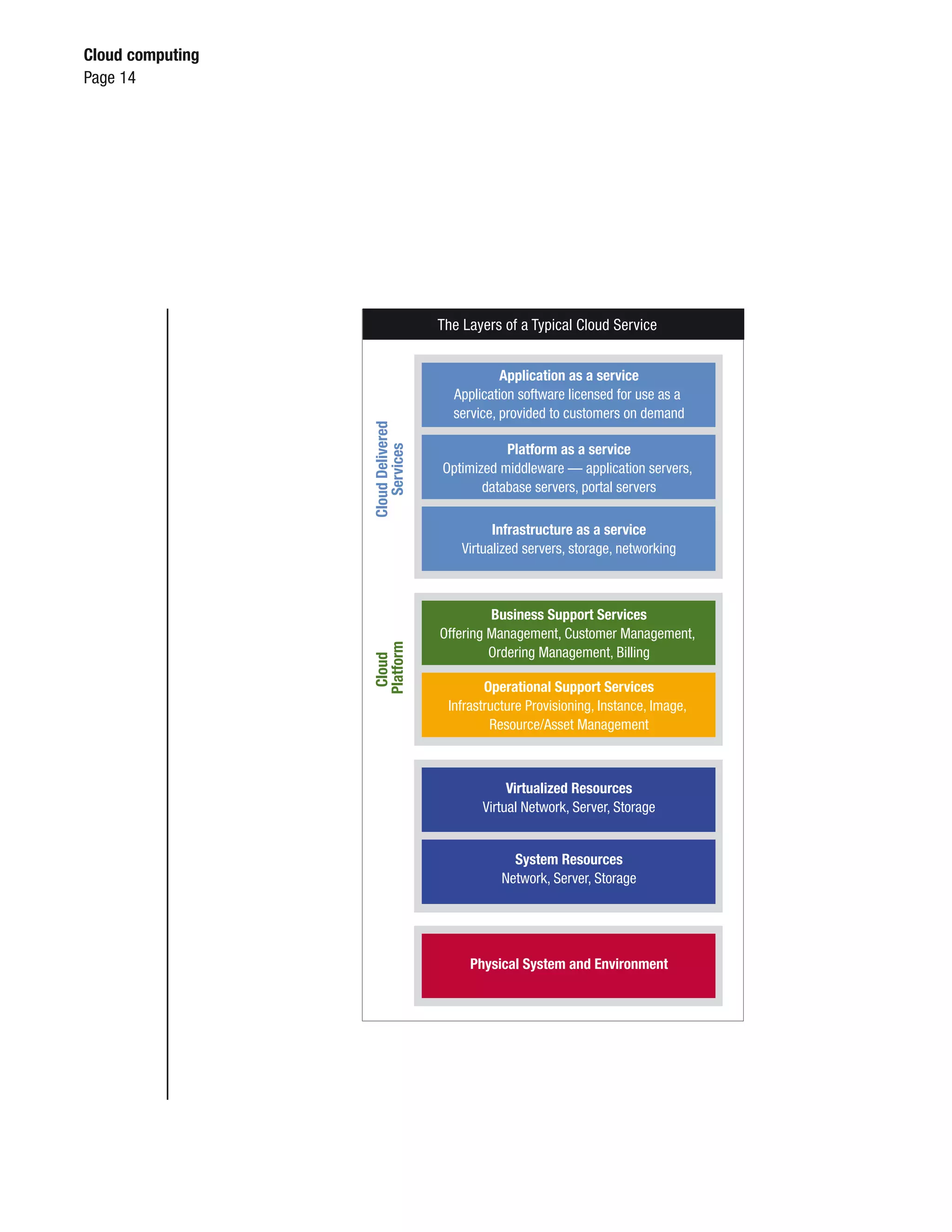 Cloud computing
Page 14




                                    The Layers of a Typical Cloud Service


                                               Application as a service
                                      Application software licensed for use as a
                                      service, provided to customers on demand
                  Cloud Delivered
                     Services


                                               Platform as a service
                                    Optimized middleware — application servers,
                                           database servers, portal servers

                                              Infrastructure as a service
                                        Virtualized servers, storage, networking



                                             Business Support Services
                                    Offering Management, Customer Management,
                  Platform




                                             Ordering Management, Billing
                   Cloud




                                            Operational Support Services
                                     Infrastructure Provisioning, Instance, Image,
                                             Resource/Asset Management



                                                Virtualized Resources
                                           Virtual Network, Server, Storage


                                                 System Resources
                                               Network, Server, Storage




                                         Physical System and Environment
 