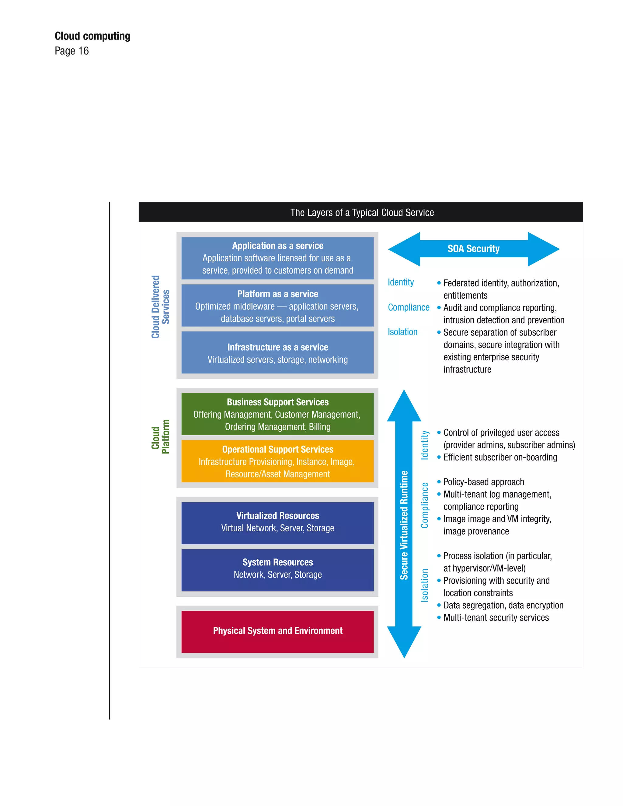 Cloud computing
Page 16




                                                               The Layers of a Typical Cloud Service


                                               Application as a service                                                                 SOA Security
                                      Application software licensed for use as a
                                      service, provided to customers on demand
                  Cloud Delivered




                                                                                        Identity   • Federated identity, authorization,
                     Services




                                               Platform as a service                                 entitlements
                                    Optimized middleware — application servers,         Compliance • Audit and compliance reporting,
                                           database servers, portal servers                          intrusion detection and prevention
                                                                                        Isolation  • Secure separation of subscriber
                                             Infrastructure as a service                             domains, secure integration with
                                       Virtualized servers, storage, networking                      existing enterprise security
                                                                                                     infrastructure


                                             Business Support Services
                                    Offering Management, Customer Management,
                  Platform




                                             Ordering Management, Billing
                   Cloud




                                                                                                                                     • Control of privileged user access
                                                                                                                        Identity

                                            Operational Support Services                                                               (provider admins, subscriber admins)
                                     Infrastructure Provisioning, Instance, Image,                                                   • Efficient subscriber on-boarding
                                             Resource/Asset Management
                                                                                           Secure Virtualized Runtime




                                                                                                                                     • Policy-based approach
                                                                                                                        Compliance




                                                                                                                                     • Multi-tenant log management,
                                                                                                                                       compliance reporting
                                                Virtualized Resources                                                                • Image image and VM integrity,
                                           Virtual Network, Server, Storage                                                            image provenance

                                                                                                                                     • Process isolation (in particular,
                                                 System Resources
                                                                                                                                       at hypervisor/VM-level)
                                                                                                                        Isolation




                                               Network, Server, Storage
                                                                                                                                     • Provisioning with security and
                                                                                                                                       location constraints
                                                                                                                                     • Data segregation, data encryption
                                                                                                                                     • Multi-tenant security services
                                         Physical System and Environment
 