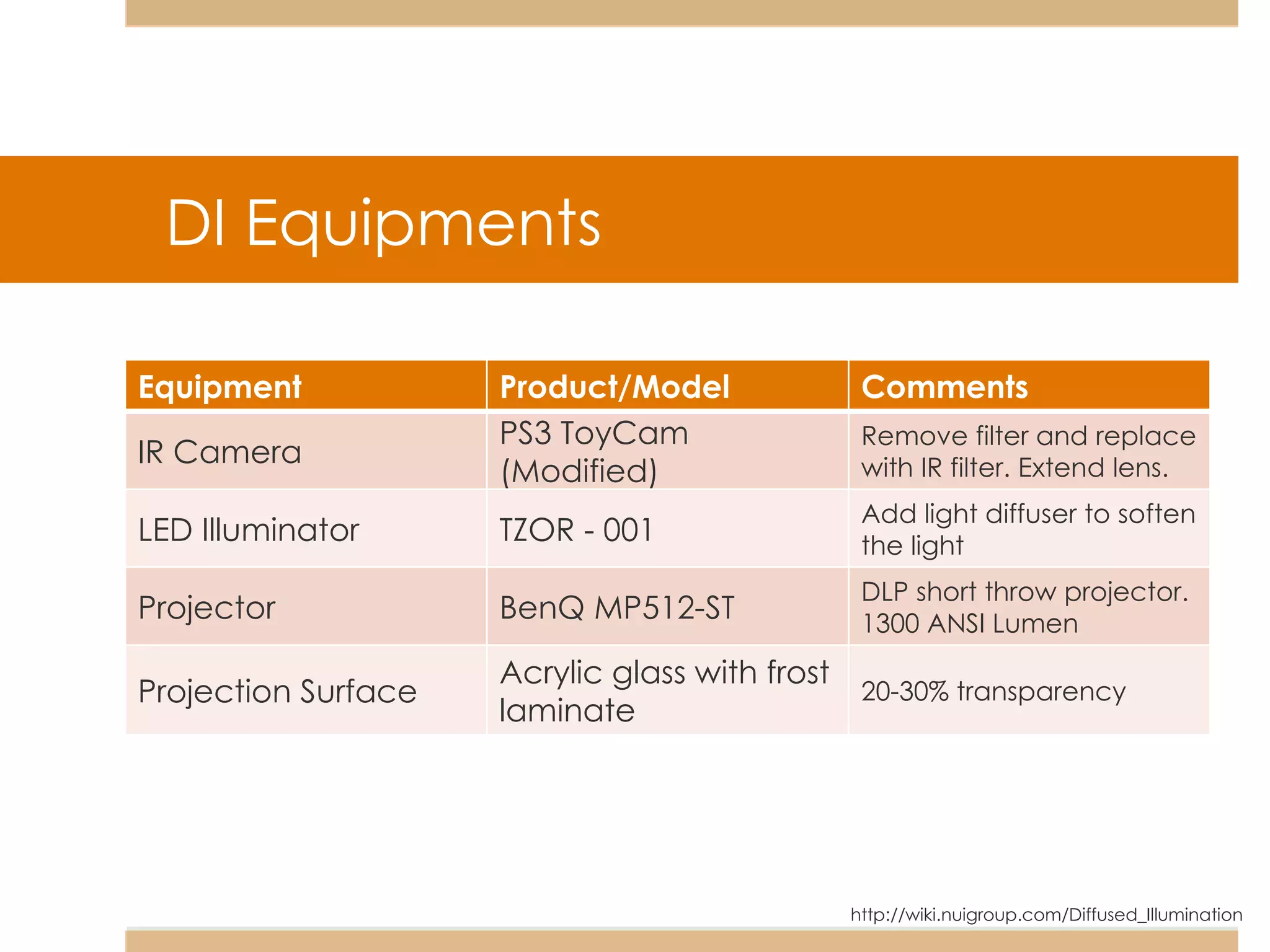 http://wiki.nuigroup.com/Diffused_Illumination DI Equipments Equipment Product/Model Comments IR Camera PS3 ToyCam (Modified) Remove filter and replace with IR filter. Extend lens. LED Illuminator TZOR - 001 Add light diffuser to soften the light Projector BenQ MP512-ST DLP short throw projector. 1300 ANSI Lumen Projection Surface Acrylic glass with frost laminate 20-30% transparency 