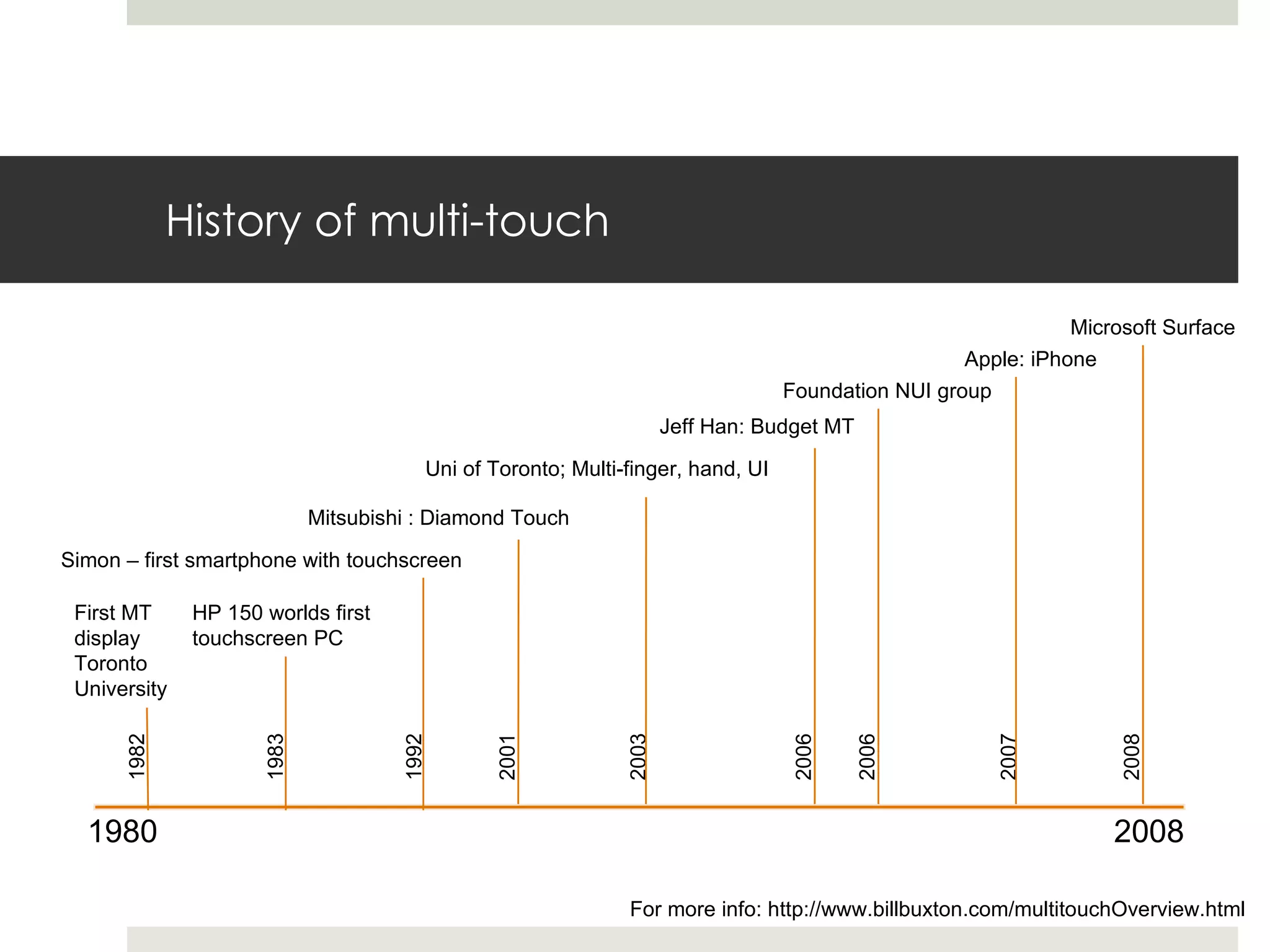 History of multi-touch 1980 2008 First MT display Toronto University HP 150 worlds first touchscreen PC Simon – first smartphone with touchscreen Mitsubishi : Diamond Touch Uni of Toronto; Multi-finger, hand, UI Jeff Han: Budget MT Foundation NUI group Apple: iPhone Microsoft Surface 2008 2007 2006 2006 2003 2001 1992 1983 1982 For more info: http://www.billbuxton.com/multitouchOverview.html 