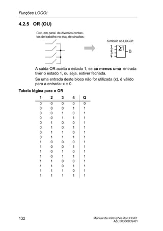 Manual de instruções do LOGO!
A5E00380839-01
132
4.2.5 OR (OU)
Circ. em paral. de diversos contac-
tos de trabalho no esq. de circuitos:
Símbolo no LOGO!:
A saída OR aceita o estado 1, se ao menos uma entrada
tiver o estado 1, ou seja, estiver fechada.
Se uma entrada deste bloco não for utilizada (x), é válido
para a entrada: x = 0.
Tabela lógica para o OR
1 2 3 4 Q
0 0 0 0 0
0 0 0 1 1
0 0 1 0 1
0 0 1 1 1
0 1 0 0 1
0 1 0 1 1
0 1 1 0 1
0 1 1 1 1
1 0 0 0 1
1 0 0 1 1
1 0 1 0 1
1 0 1 1 1
1 1 0 0 1
1 1 0 1 1
1 1 1 0 1
1 1 1 1 1
Funções LOGO!
 