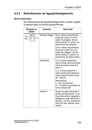 155
Manual de instruções do LOGO!
A5E00380839-01
4.4.3 Retardamento de ligação/desligamento
Breve descrição
No retardamento de ligação/desligamento a saída é ligada
e reposta após um tempo parametrizado.
Símbolo no
LOGO!
Conexão Descrição
Entrada Trigger Com o flanco ascendente
(troca de 0 para 1) na en-
trada Trg (trigger), dê par-
tida ao tempo TH para o re-
tardamento de conexão.
Com o flanco descendente
(troca de 1 para 0) na en-
trada Trg. (trigger), dê par-
tida ao tempo TL para o re-
tardamento de desconexão.
Parâmetro TH é o tempo segundo o
qual a saída será accionada
(sinal de saída muda de 0
para 1).
TL é o tempo segundo o
qual a saída será desaccio-
nada (sinal de saída muda
de 1 para 0).
Remanência:
/ = sem remanência
R = o estado é guardado de
forma remanente.
Saída Q Q liga–se após decorrido o
tempo parametrizado TH se
Trg ainda estiver regulado e
desliga–se após decorrido o
tempo TL se Trg, entretanto,
não tiver sido reposto nova-
mente.
Funções LOGO!
 