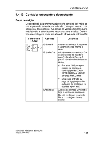 181
Manual de instruções do LOGO!
A5E00380839-01
4.4.13 Contador crescente e decrescente
Breve descrição
Dependendo da parametrização será contado por meio de
um impulso de entrada um valor de contagem interno cre-
scente ou decrescente. Ao atingir os valores limiares para-
metrizáveis é colocada ou reposta a zero a saída. O sen-
tido da contagem pode ser alterado através da entrada Dir.
Símbolo no
LOGO!
Conexão Descrição
Entrada R Através da entrada R reponha
o valor numérico interno a
zero.
Entrada Cnt A função conta na entrada Cnt
as alterações de estado 0
para 1. As alterações de 1
para 0 não são contabilizadas.
Utilize
S Entradas I5/I6 para pro-
cessos de contagem
rápida (apenas LOGO!
12/24 RC/RCo e LOGO!
24/24o): máx. 2 kHz.
S uma outra entrada ou
peça de ligação para fre-
quências de contagem re-
duzidas (tipo 4 Hz).
Entrada Dir Através da entrada Dir estabe-
leça o sentido da contagem:
Dir = 0: contagem crescente
Dir = 1: contagem decre-
scente
Funções LOGO!
 