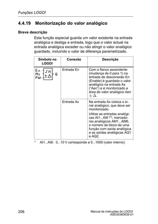 Manual de instruções do LOGO!
A5E00380839-01
206
4.4.19 Monitorização do valor analógico
Breve descrição
Esta função especial guarda um valor existente na entrada
analógica e desliga a entrada, logo que o valor actual na
entrada analógica exceder ou não atingir o valor analógico
guardado, incluindo o valor de diferença parametrizado.
Símbolo no
LOGO!
Conexão Descrição
Entrada En Com o flanco ascendente
(mudança de 0 para 1) na
entrada de desconexão En
(Enable) é guardado o valor
analógico na entrada Ax
(”Aen”) e é monitorizado a
área do valor analógico Aen
 n.
Entrada Ax Na entrada Ax coloca o si-
nal analógico, que deve ser
monitorizado.
Utilize as entradas analógi-
cas AI1...AI8 (*), marcado-
res analógicos AM1...AM6,
o número de bloco de uma
função com saída analógica
e as saídas analógicas AQ1
e AQ2.
* AI1...AI8: 0...10 V corresponde a 0...1000 (valor interno).
Funções LOGO!
 