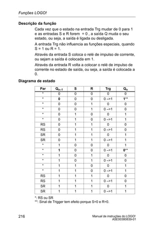 Manual de instruções do LOGO!
A5E00380839-01
216
Descrição da função
Cada vez que o estado na entrada Trg mudar de 0 para 1
e as entradas S e R forem = 0 , a saída Q muda o seu
estado, ou seja, a saída é ligada ou desligada.
A entrada Trg não influencia as funções especiais, quando
S = 1 ou R = 1.
Através da entrada S coloca o relé de impulso de corrente,
ou sejam a saída é colocada em 1.
Através da entrada R volta a colocar o relé de impulso de
corrente no estado de saída, ou seja, a saída é colocada a
0.
Diagrama de estado
Par Qn–1 S R Trg Qn
* 0 0 0 0 0
* 0 0 0 0 –1 1**
* 0 0 1 0 0
* 0 0 1 0 –1 0
* 0 1 0 0 1
* 0 1 0 0 –1 1
RS 0 1 1 0 0
RS 0 1 1 0 –1 0
SR 0 1 1 0 1
SR 0 1 1 0 –1 1
* 1 0 0 0 1
* 1 0 0 0 –1 0**
* 1 0 1 0 0
* 1 0 1 0 –1 0
* 1 1 0 0 1
* 1 1 0 0 –1 1
RS 1 1 1 0 0
RS 1 1 1 0 –1 0
SR 1 1 1 0 1
SR 1 1 1 0 –1 1
*: RS ou SR
**: Sinal de Trigger tem efeito porque S=0 e R=0.
Funções LOGO!
 