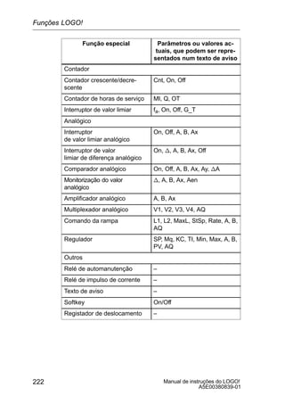 Manual de instruções do LOGO!
A5E00380839-01
222
Função especial Parâmetros ou valores ac-
tuais, que podem ser repre-
sentados num texto de aviso
Contador
Contador crescente/decre-
scente
Cnt, On, Off
Contador de horas de serviço MI, Q, OT
Interruptor de valor limiar fa, On, Off, G_T
Analógico
Interruptor
de valor limiar analógico
On, Off, A, B, Ax
Interruptor de valor
limiar de diferença analógico
On, n, A, B, Ax, Off
Comparador analógico On, Off, A, B, Ax, Ay, nA
Monitorização do valor
analógico
n, A, B, Ax, Aen
Amplificador analógico A, B, Ax
Multiplexador analógico V1, V2, V3, V4, AQ
Comando da rampa L1, L2, MaxL, StSp, Rate, A, B,
AQ
Regulador SP, Mq, KC, TI, Min, Max, A, B,
PV, AQ
Outros
Relé de automanutenção –
Relé de impulso de corrente –
Texto de aviso –
Softkey On/Off
Registador de deslocamento –
Funções LOGO!
 