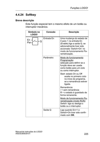 225
Manual de instruções do LOGO!
A5E00380839-01
4.4.24 Softkey
Breve descrição
Esta função especial tem o mesmo efeito de um botão ou
interruptor mecânico.
Símbolo no
LOGO!
Conexão Descrição
En
Par Q
Entrada En Uma mudança do estado de
0 para 1 na entrada En
(Enable) liga a saída Q, se
adicionalmente tiver sido
accionado ’Switch=On’ no
modo de funcionamento Pa-
rametrização.
Parâmetro Modo de funcionamento
Programação:
selecção para definir se a
função deve ser usada
como botão para um ciclo
ou como interruptor.
Start: estado On ou Off
aceite no primeiro ciclo
no início do programa,
se a remanência estiver
ligada.
Remanência:
/ = sem remanência
R = o estado é guardado de
forma remanente.
Modo de funcionamento Pa-
rametrização (modo RUN):
Switch: liga ou desliga o
botão ou o interruptor.
Saída Q Liga quando En=1 e
Switch=On tiver sido confir-
mado com OK.
Funções LOGO!
 