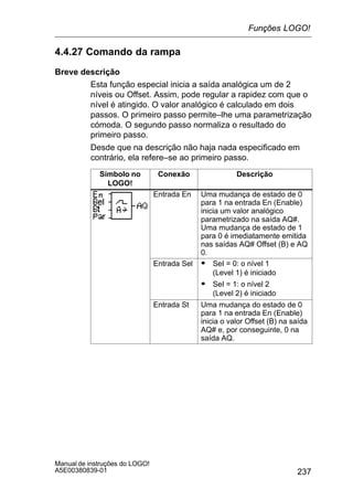 237
Manual de instruções do LOGO!
A5E00380839-01
4.4.27 Comando da rampa
Breve descrição
Esta função especial inicia a saída analógica um de 2
níveis ou Offset. Assim, pode regular a rapidez com que o
nível é atingido. O valor analógico é calculado em dois
passos. O primeiro passo permite–lhe uma parametrização
cómoda. O segundo passo normaliza o resultado do
primeiro passo.
Desde que na descrição não haja nada especificado em
contrário, ela refere–se ao primeiro passo.
Símbolo no
LOGO!
Conexão Descrição
Entrada En Uma mudança de estado de 0
para 1 na entrada En (Enable)
inicia um valor analógico
parametrizado na saída AQ#.
Uma mudança de estado de 1
para 0 é imediatamente emitida
nas saídas AQ# Offset (B) e AQ
0.
Entrada Sel S SeI = 0: o nível 1
(Level 1) é iniciado
S SeI = 1: o nível 2
(Level 2) é iniciado
Entrada St Uma mudança do estado de 0
para 1 na entrada En (Enable)
inicia o valor Offset (B) na saída
AQ# e, por conseguinte, 0 na
saída AQ.
Funções LOGO!
 