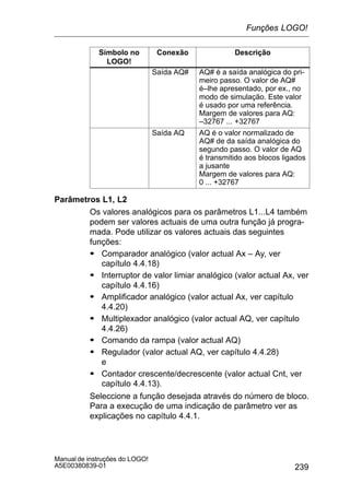 239
Manual de instruções do LOGO!
A5E00380839-01
Símbolo no
LOGO!
DescriçãoConexão
Saída AQ# AQ# é a saída analógica do pri-
meiro passo. O valor de AQ#
é–lhe apresentado, por ex., no
modo de simulação. Este valor
é usado por uma referência.
Margem de valores para AQ:
–32767 ... +32767
Saída AQ AQ é o valor normalizado de
AQ# de da saída analógica do
segundo passo. O valor de AQ
é transmitido aos blocos ligados
a jusante
Margem de valores para AQ:
0 ... +32767
Parâmetros L1, L2
Os valores analógicos para os parâmetros L1...L4 também
podem ser valores actuais de uma outra função já progra-
mada. Pode utilizar os valores actuais das seguintes
funções:
S Comparador analógico (valor actual Ax – Ay, ver
capítulo 4.4.18)
S Interruptor de valor limiar analógico (valor actual Ax, ver
capítulo 4.4.16)
S Amplificador analógico (valor actual Ax, ver capítulo
4.4.20)
S Multiplexador analógico (valor actual AQ, ver capítulo
4.4.26)
S Comando da rampa (valor actual AQ)
S Regulador (valor actual AQ, ver capítulo 4.4.28)
e
S Contador crescente/decrescente (valor actual Cnt, ver
capítulo 4.4.13).
Seleccione a função desejada através do número de bloco.
Para a execução de uma indicação de parâmetro ver as
explicações no capítulo 4.4.1.
Funções LOGO!
 